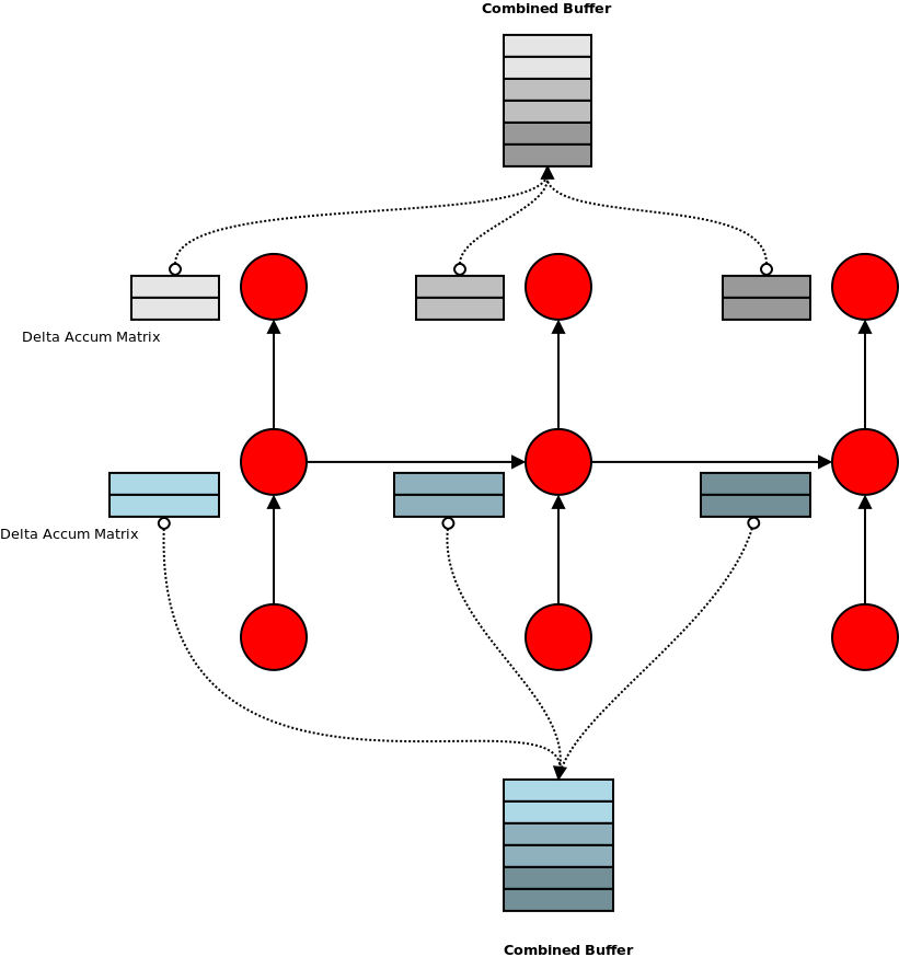 Combined buffers <>