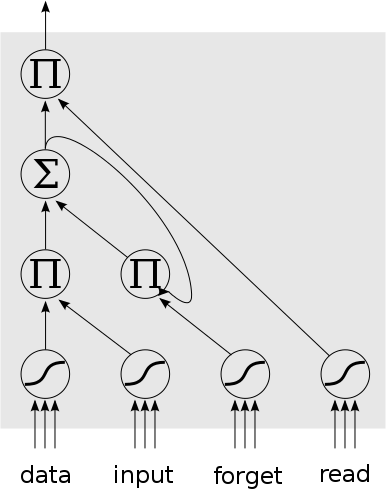 LSTM Cell <>