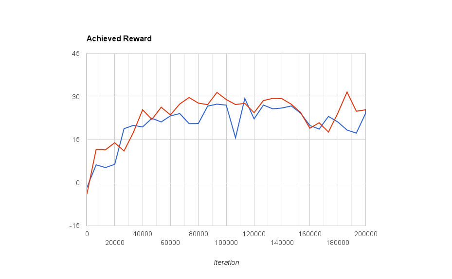 Control Learning Performance <>