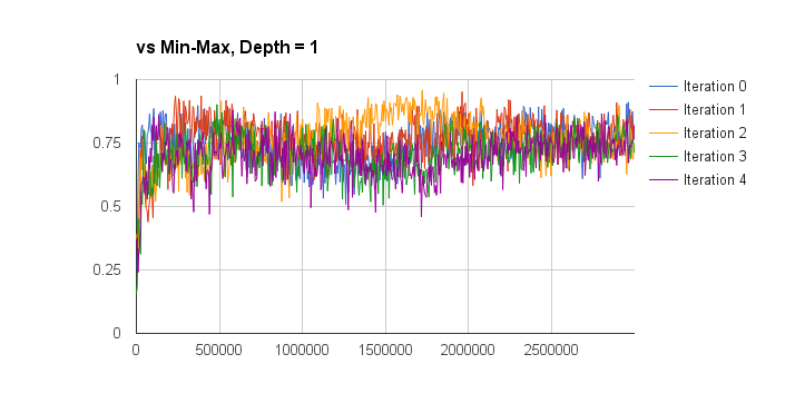 Iterated self-play vs Min-Max Depth of 1 <>