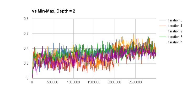 Iterated self-play vs Min-Max Depth of 2 <>