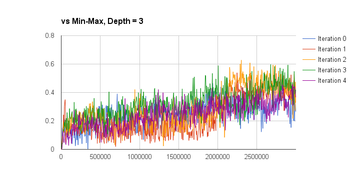 Iterated self-play vs Min-Max Depth of 3 <>