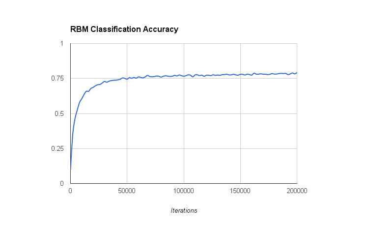 RBM Classification Performance <>