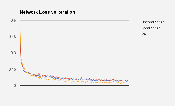 Network Loss <>