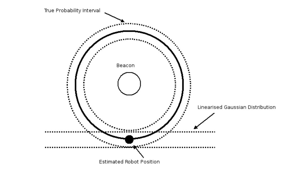 Function Linearisation <>