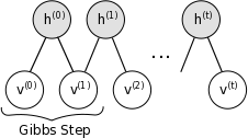 Gibbs Sampling an RBM <>