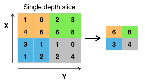 Max Pooling <>