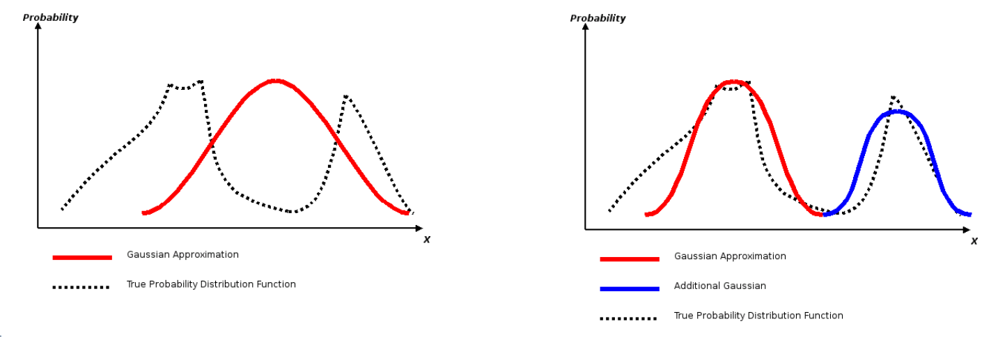 Multi-Modal Distribution <>