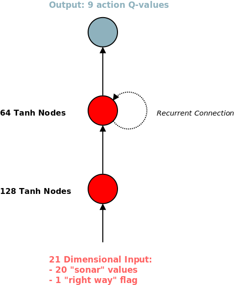 RNN Structure <>