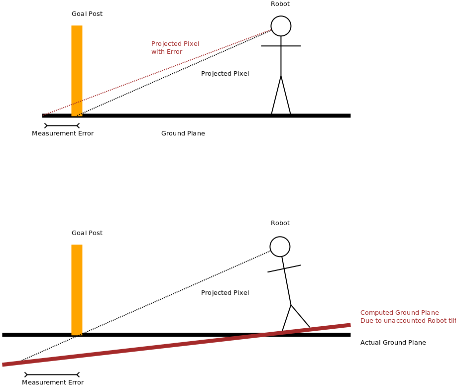 Tilt Measurement Error